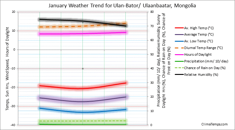Graph of weather in Ulan-Bator/ Ulaanbaatar in January 